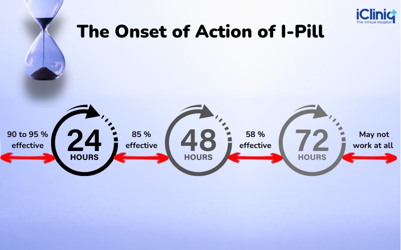 When to Take the I-Pill for Maximum Effectiveness