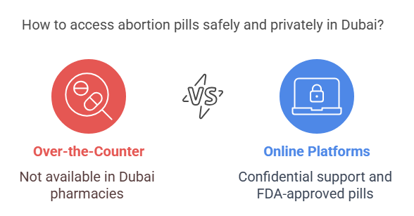 Abortion pills in dubai